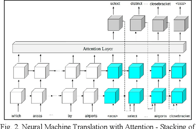 Figure 2 for Towards Natural Language Question Answering over Earth Observation Linked Data using Attention-based Neural Machine Translation