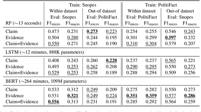 Figure 1 for Automatic Fake News Detection: Are Models Learning to Reason?