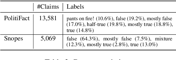 Figure 3 for Automatic Fake News Detection: Are Models Learning to Reason?