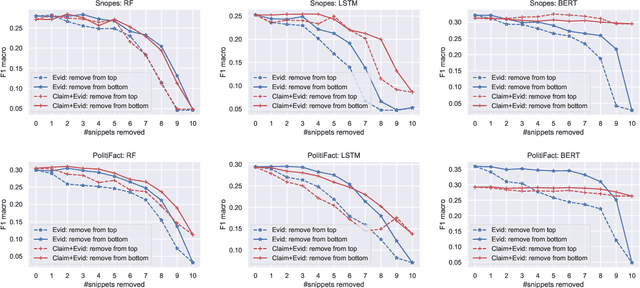 Figure 2 for Automatic Fake News Detection: Are Models Learning to Reason?