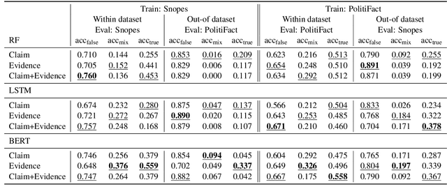 Figure 4 for Automatic Fake News Detection: Are Models Learning to Reason?