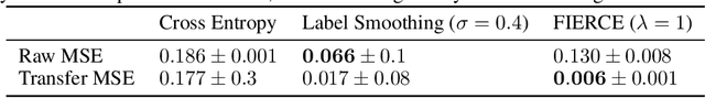 Figure 1 for Preserving Fine-Grain Feature Information in Classification via Entropic Regularization