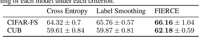 Figure 4 for Preserving Fine-Grain Feature Information in Classification via Entropic Regularization