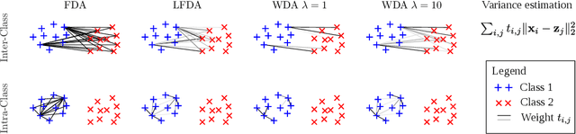 Figure 1 for Wasserstein Discriminant Analysis