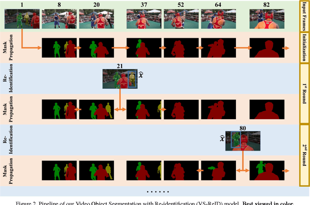 Figure 3 for Video Object Segmentation with Re-identification