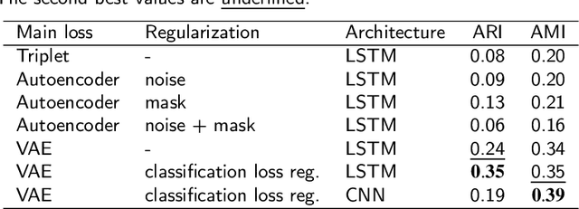 Figure 2 for Self-supervised similarity models based on well-logging data