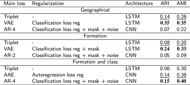 Figure 3 for Self-supervised similarity models based on well-logging data