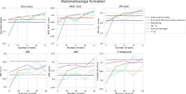 Figure 4 for Self-supervised similarity models based on well-logging data