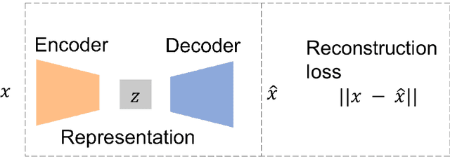 Figure 1 for Self-supervised similarity models based on well-logging data