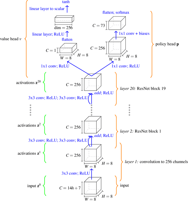 Figure 1 for Acquisition of Chess Knowledge in AlphaZero