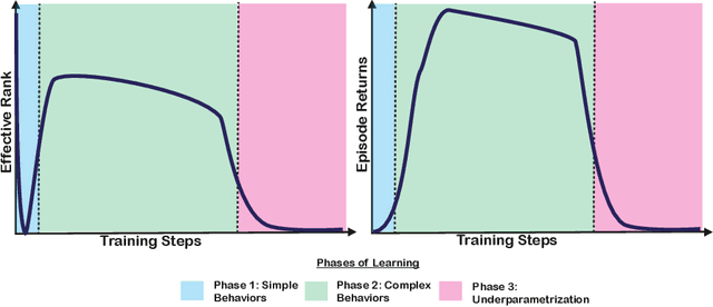 Figure 3 for An Empirical Study of Implicit Regularization in Deep Offline RL