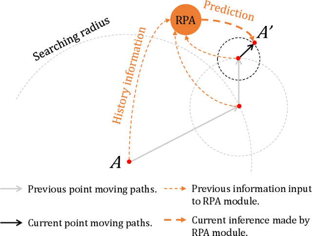 Figure 3 for PMP-Net++: Point Cloud Completion by Transformer-Enhanced Multi-step Point Moving Paths