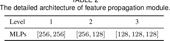 Figure 4 for PMP-Net++: Point Cloud Completion by Transformer-Enhanced Multi-step Point Moving Paths