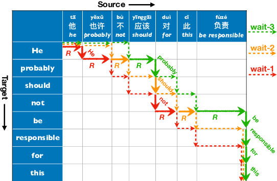 Figure 1 for Simultaneous Translation Policies: From Fixed to Adaptive