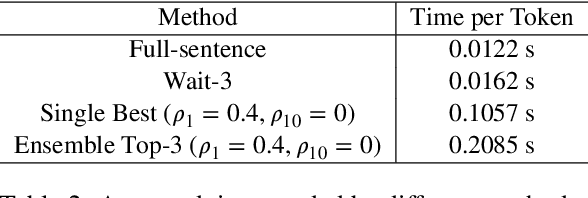 Figure 4 for Simultaneous Translation Policies: From Fixed to Adaptive