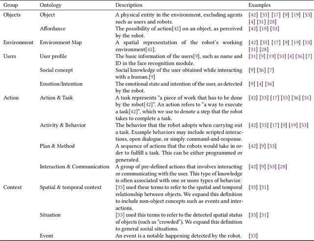 Figure 1 for Patterns for Representing Knowledge Graphs to Communicate Situational Knowledge of Service Robots