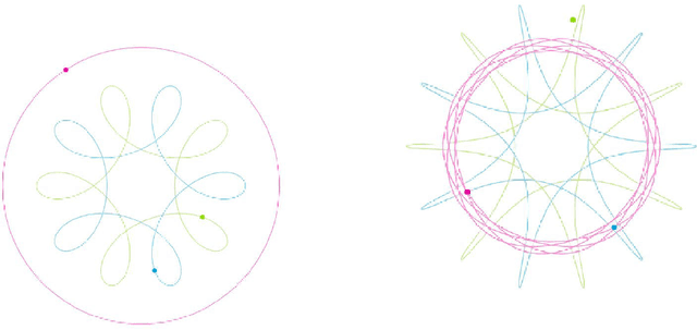 Figure 3 for Differential Euler: Designing a Neural Network approximator to solve the Chaotic Three Body Problem