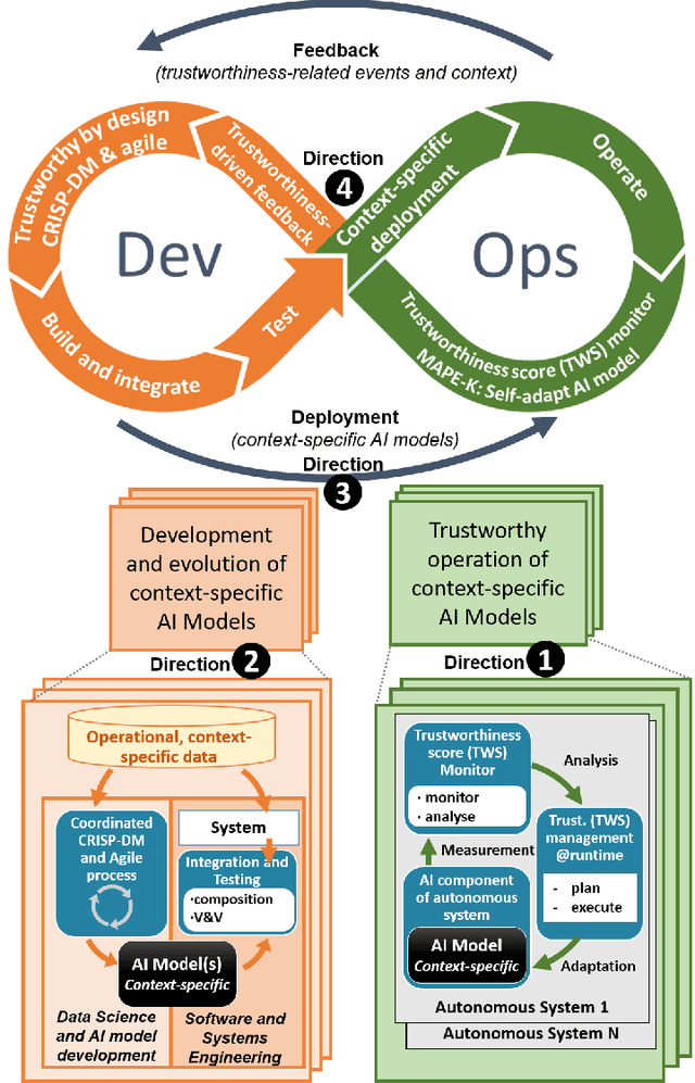 Figure 1 for Research Directions for Developing and Operating Artificial Intelligence Models in Trustworthy Autonomous Systems