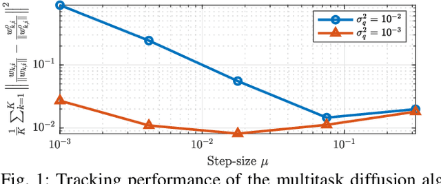 Figure 1 for Tracking Performance of Online Stochastic Learners