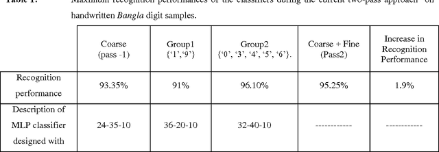 Figure 2 for A GA Based approach for selection of local features for recognition of handwritten Bangla numerals