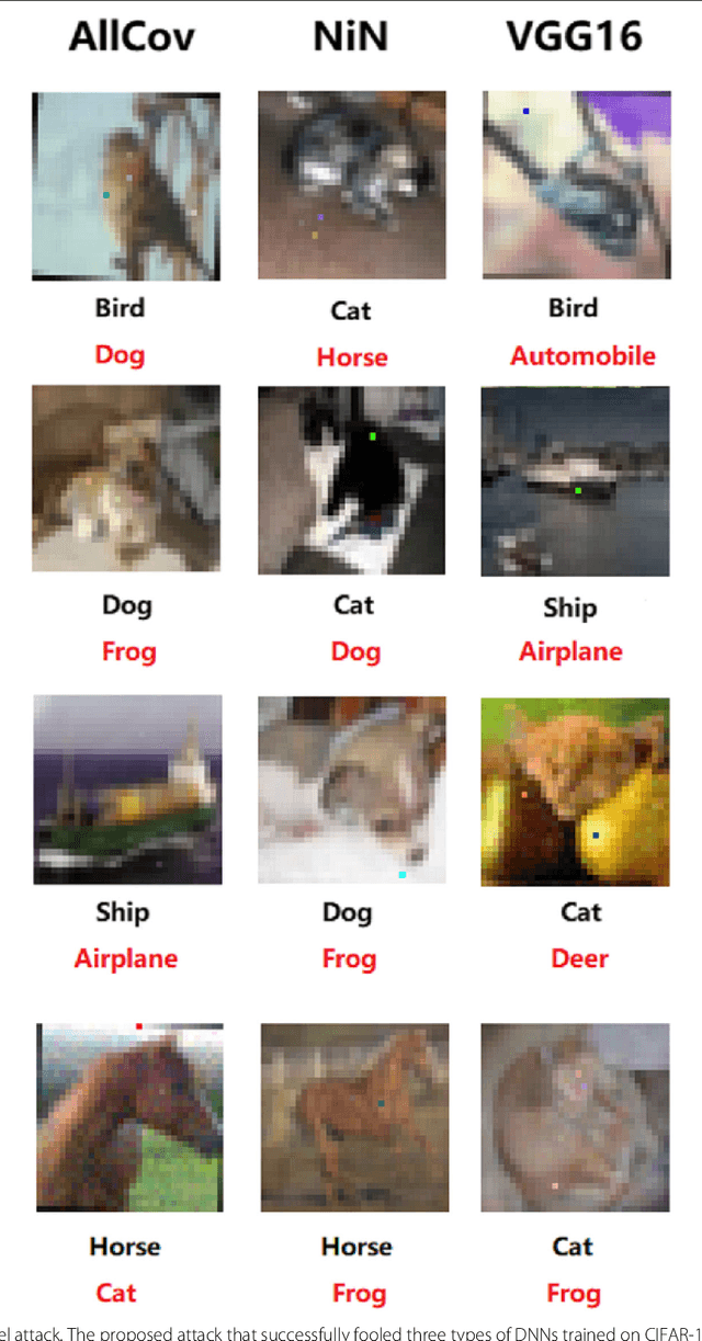 Figure 1 for Attacking Convolutional Neural Network using Differential Evolution