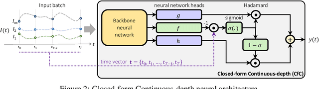 Figure 4 for Closed-form Continuous-Depth Models
