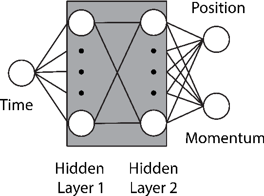 Figure 1 for Local error quantification for efficient neural network dynamical system solvers