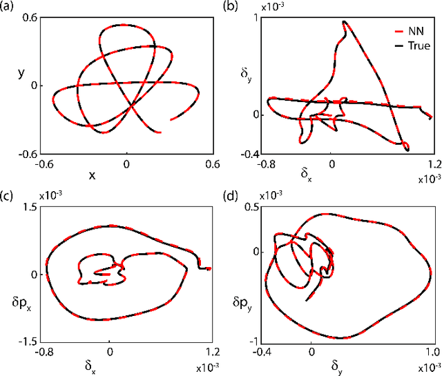 Figure 3 for Local error quantification for efficient neural network dynamical system solvers