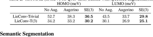 Figure 4 for Learning Invariances in Neural Networks