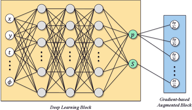 Figure 1 for A Gradient-based Deep Neural Network Model for Simulating Multiphase Flow in Porous Media