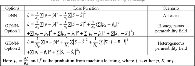 Figure 2 for A Gradient-based Deep Neural Network Model for Simulating Multiphase Flow in Porous Media