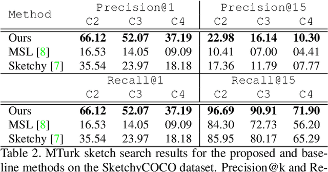 Figure 4 for Scene Designer: a Unified Model for Scene Search and Synthesis from Sketch