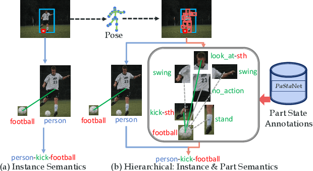 Figure 1 for PaStaNet: Toward Human Activity Knowledge Engine