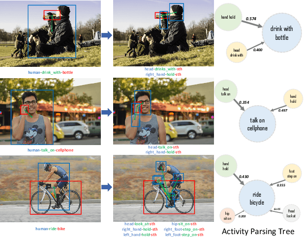 Figure 3 for PaStaNet: Toward Human Activity Knowledge Engine