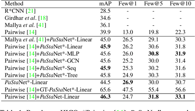 Figure 2 for PaStaNet: Toward Human Activity Knowledge Engine