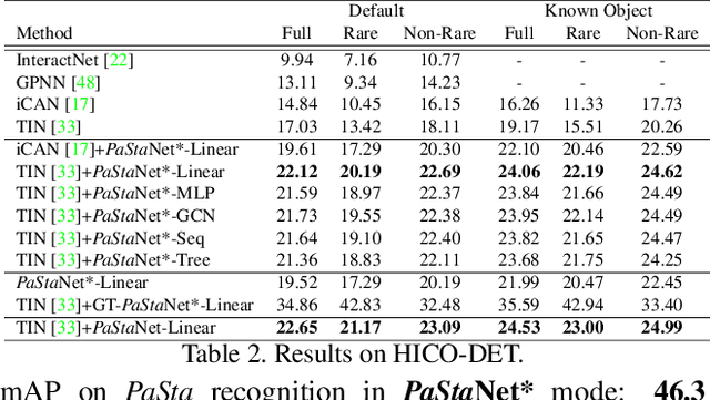 Figure 4 for PaStaNet: Toward Human Activity Knowledge Engine