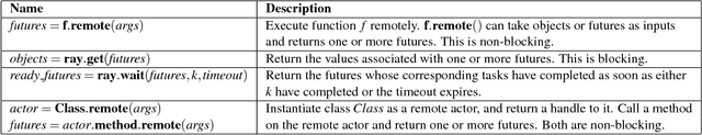 Figure 2 for Ray: A Distributed Framework for Emerging AI Applications