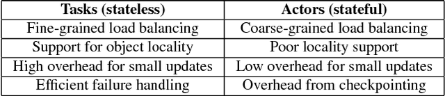 Figure 4 for Ray: A Distributed Framework for Emerging AI Applications