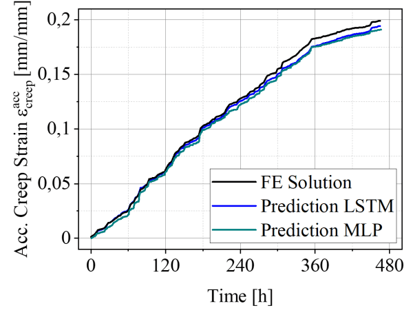 Figure 2 for Performance Assessment of different Machine Learning Algorithm for Life-Time Prediction of Solder Joints based on Synthetic Data