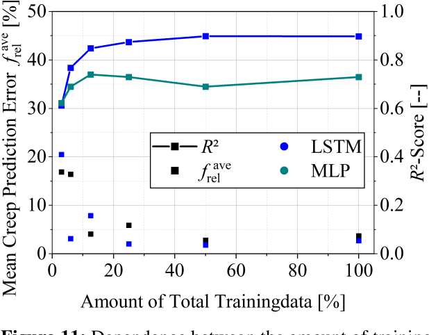 Figure 3 for Performance Assessment of different Machine Learning Algorithm for Life-Time Prediction of Solder Joints based on Synthetic Data