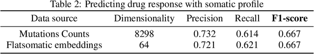 Figure 4 for Flatsomatic: A Method for Compression of Somatic Mutation Profiles in Cancer