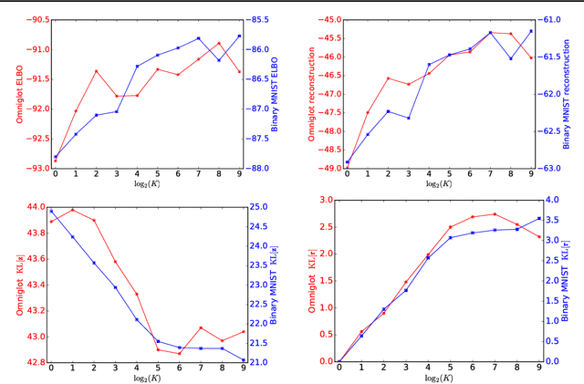 Figure 4 for A Factorial Mixture Prior for Compositional Deep Generative Models