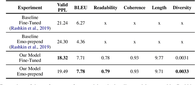 Figure 3 for Emotional Neural Language Generation Grounded in Situational Contexts