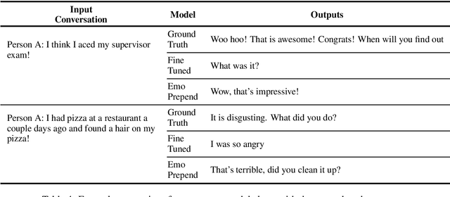 Figure 4 for Emotional Neural Language Generation Grounded in Situational Contexts