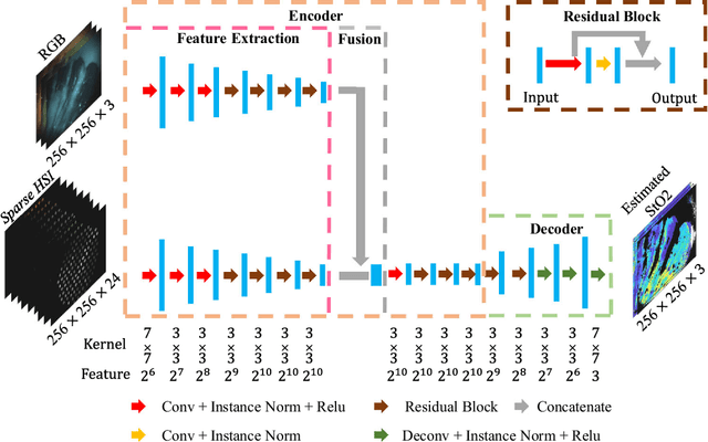 Figure 4 for Estimation of Tissue Oxygen Saturation from RGB images and Sparse Hyperspectral Signals based on Conditional Generative Adversarial Network