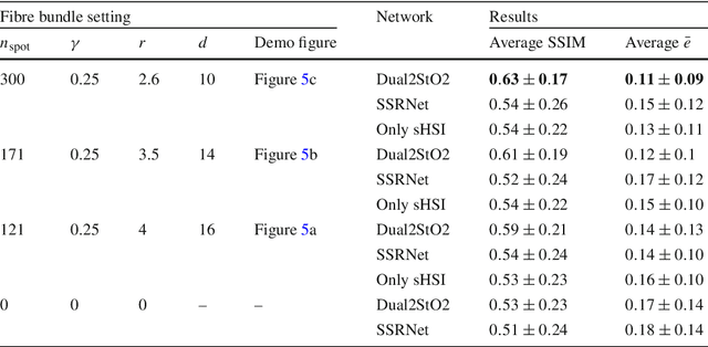 Figure 2 for Estimation of Tissue Oxygen Saturation from RGB images and Sparse Hyperspectral Signals based on Conditional Generative Adversarial Network