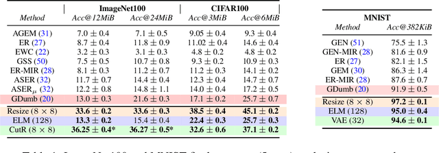Figure 2 for More Is Better: An Analysis of Instance Quantity/Quality Trade-off in Rehearsal-based Continual Learning