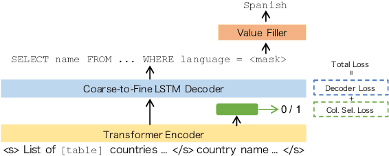Figure 1 for End-to-End Cross-Domain Text-to-SQL Semantic Parsing with Auxiliary Task