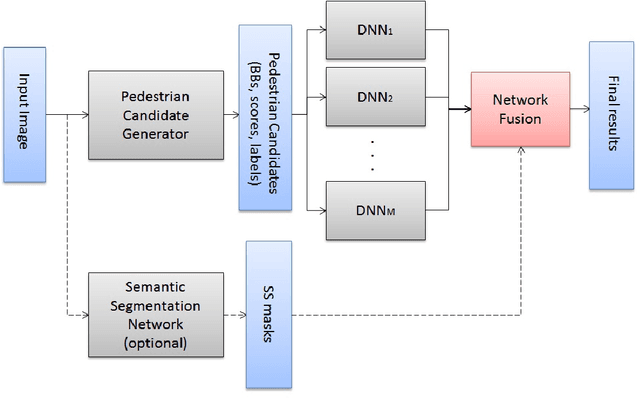 Figure 1 for Fused DNN: A deep neural network fusion approach to fast and robust pedestrian detection