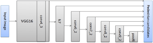 Figure 3 for Fused DNN: A deep neural network fusion approach to fast and robust pedestrian detection